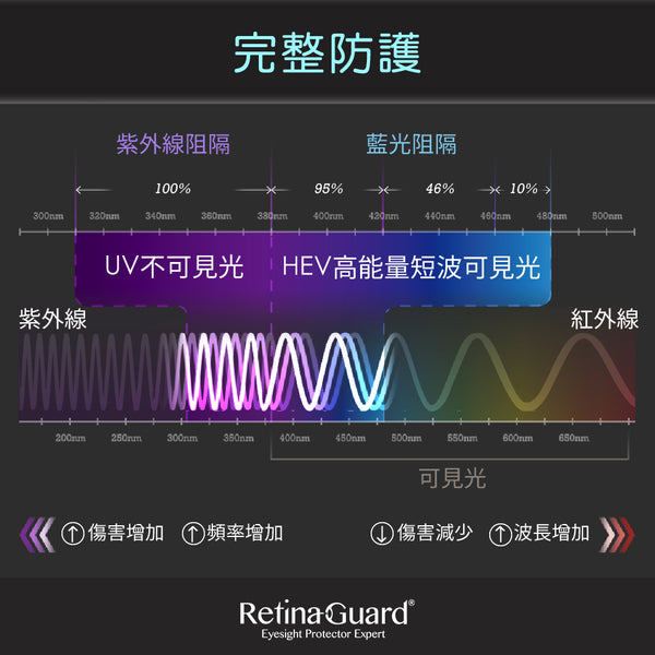 RetinaGuard 視網盾 iPhone 11 Pro / iPhone Xs / iPhone X 霧面抗眩防藍光保護膜 - RetinaGuard 視網盾抗藍光保護貼, iPhone X 防藍光鋼化玻璃保護貼, iPhone 8, iPhone 7, iPad Pro 防藍光玻璃保護貼